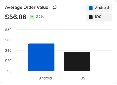 Average Order  Value