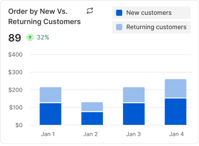 New Vs. Returning  Customers