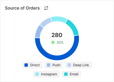 Source of  Orders