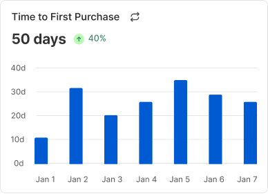 Time to First Purchase